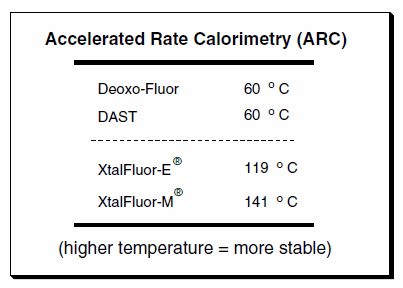 Accelerated Rate Calorimetry (ARC) data comparisons indicating a higher thermal stability of the XtalFluors.