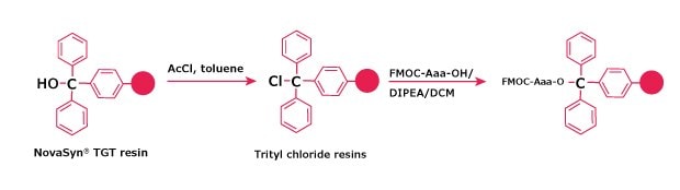 NovaSyn® TGT resin converted to trityl chloride resin using AcCl, followed by Fmoc‑Aaa‑OH coupling with DIPEA/DCM.