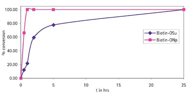 Coupling rate of Biotin-OSu and Biotin-ONp to H-Asp(OtBu)-Glu(OtBu)-Val-Glu(OtBu)-Wang resin Graph compares coupling of Biotin-OSu (blue) and Biotin-ONp (pink) to resin over 25 hours; OSu reaches ~100%, ONp plateaus near 30% early on.