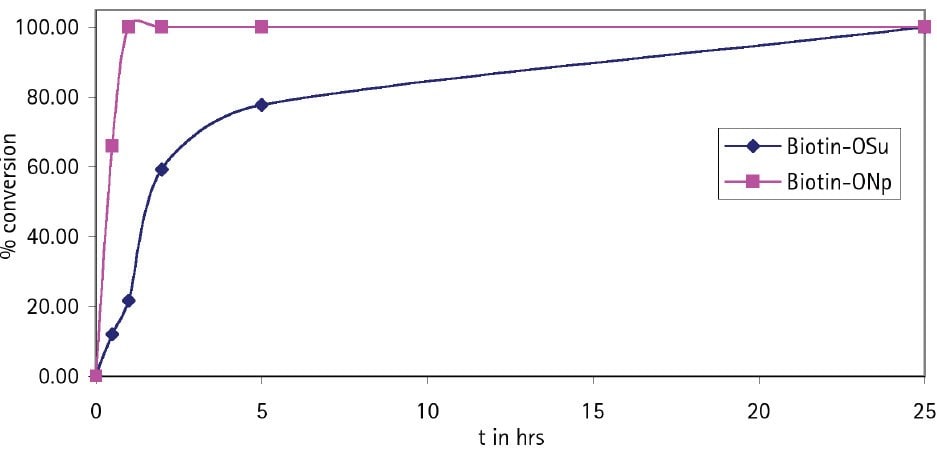 Coupling rate of Biotin-OSu and Biotin-ONp