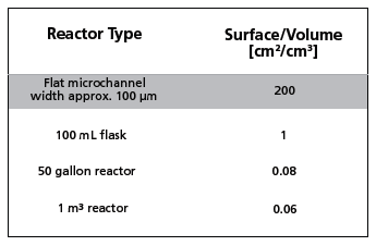 不同大小反应器的表面积和体积比