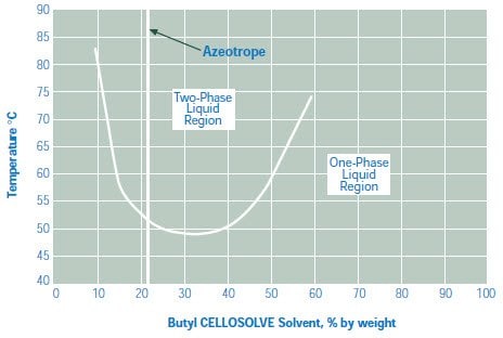 Mutual Solubility of Butyl CELLOSOLVE Solvent/Water vs. Temperature