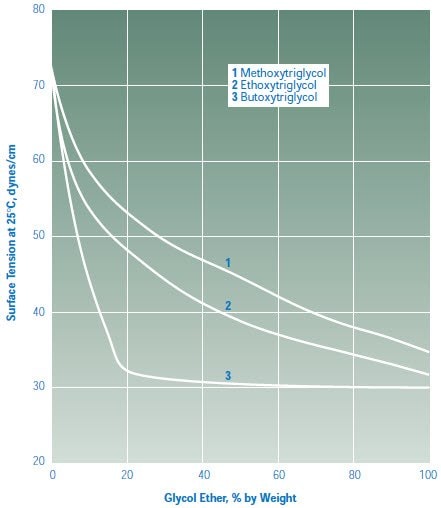 Surface Tension of Aqueous Solutions for Selected Alkoxytriglycols