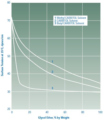 Surface Tension of Aqueous Solutions for Selected CARBITOL Solvents