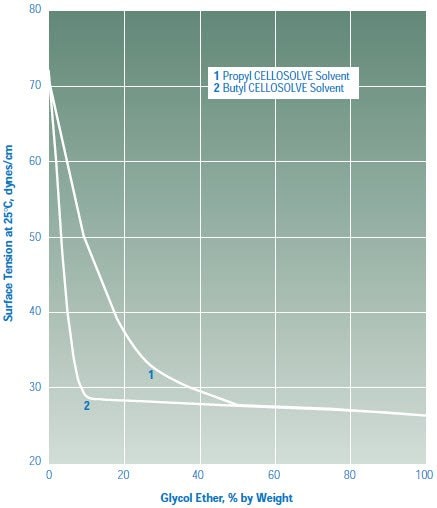 Surface Tension of Aqueous Solutions for Selected CELLOSOLVE Solvents