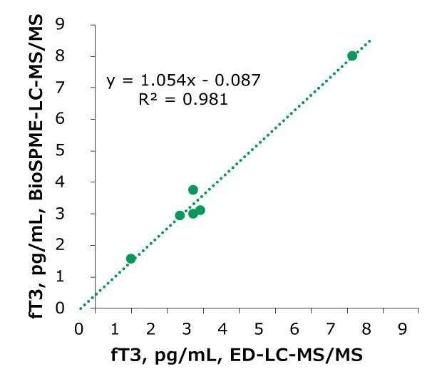 Scatter plot for free T3 A scatter plot for free T3 with a green dotted trendline. The x-axis is labeled "fT3, pg/mL, ED-LC-MS/MS" and ranges from 0 to 9. The y-axis is labeled "fT3, pg/mL, BioSPME-LC-MS/MS" and also ranges from 0 to 9. Multiple green circular data points are scattered along the diagonal trendline, which has the equation y = 1.054x - 0.087 and an R² value of 0.981, displayed near the upper-right corner of the plot. The data points follow the trendline closely, indicating a strong linear correlation. The plot is displayed on a white background with clear gridlines for better visibility.