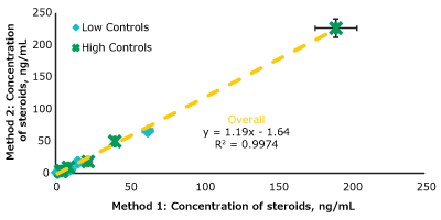: Correlation Graph for the Total Steroid Concentration comparing the two different approaches based on UTAK and Supel™ Swift HLB DPX Tips