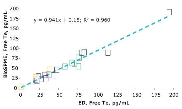 correlation graphs for free testosterone determined in samples obtained from three different lab samples and using two different sample preparation methods, BioSPME and equilibrium dialysis.