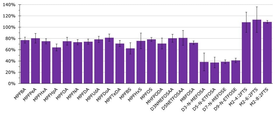 Bar chart of average recovery for each extracted internal standard in spiked samples using ASE Method 2 with 40 PFAS analytes (n=3).
