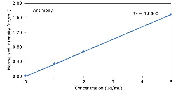 Graph of Antimony in Hemp Beverages