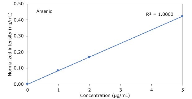 Graph of Arsenic in Hemp Beverages