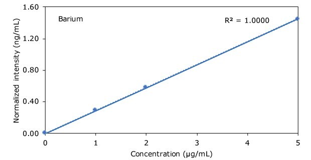 Graph of Barium in Hemp Beverages