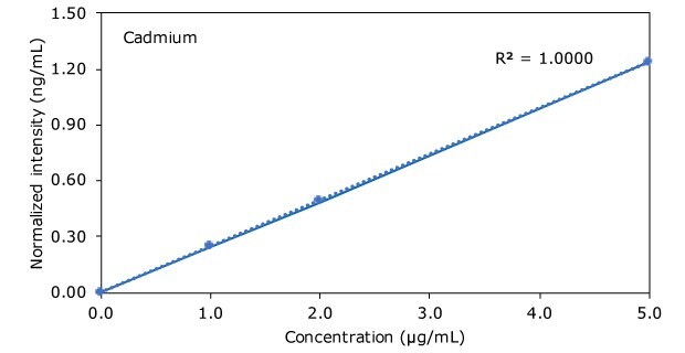 Graph of Cadmium in Hemp Beverages