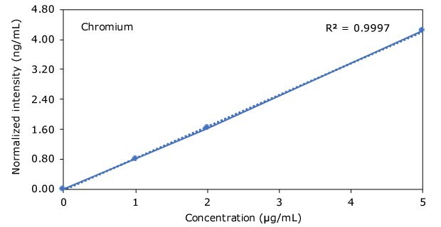 Graph of Chromium in Hemp Beverages