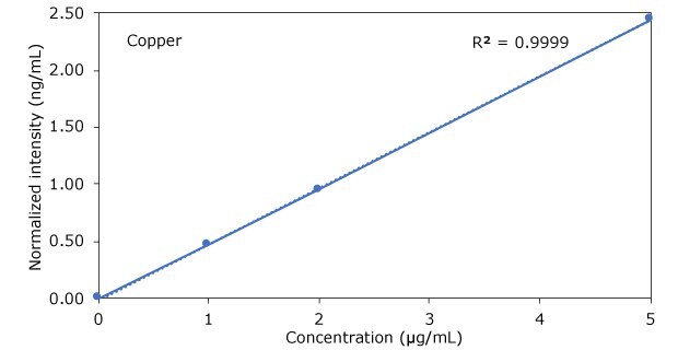 Graph of Copper in Hemp Beverages