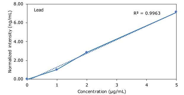 Graph of Lead in Hemp Beverages