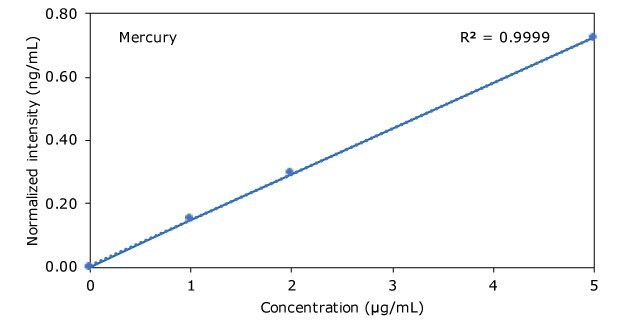 Graph of Mercury in Hemp Beverages