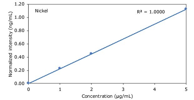 Graph of Nickel in Hemp Beverages