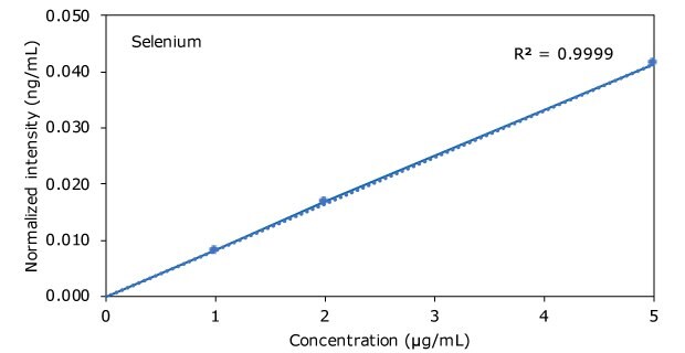 Graph of Selenium in Hemp Beverages