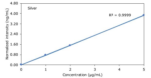 Graph of Silver in Hemp Beverages