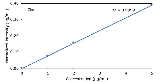 Graph of Zinc in Hemp Beverages