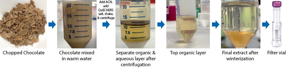 Step-by-step workflow for the sample preparation of a chocolate sample for the analysis of 17 cannabinoids by HPLC-PDA