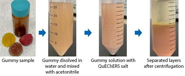 Step-by-step workflow for the sample preparation of a gummy sample for the analysis of 17 cannabinoids by HPLC-PDA