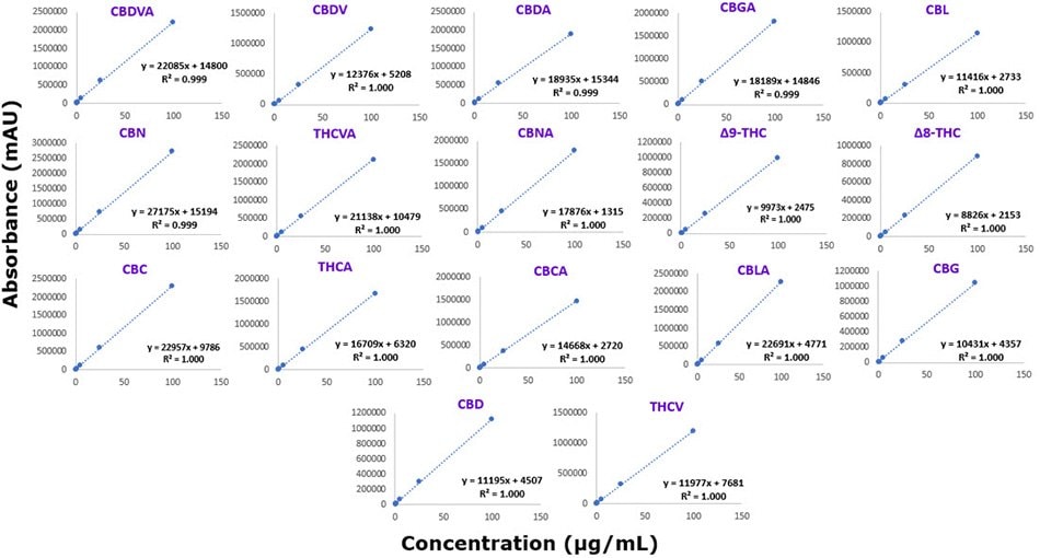 Six-point calibration curves obtained from Rapid Gradient Acetonitrile Method for 17 cannabinoids Six-point calibration curves obtained using the Rapid Gradient Acetonitrile Method for 17 cannabinoids within range of 0.25-100 µg/mL.