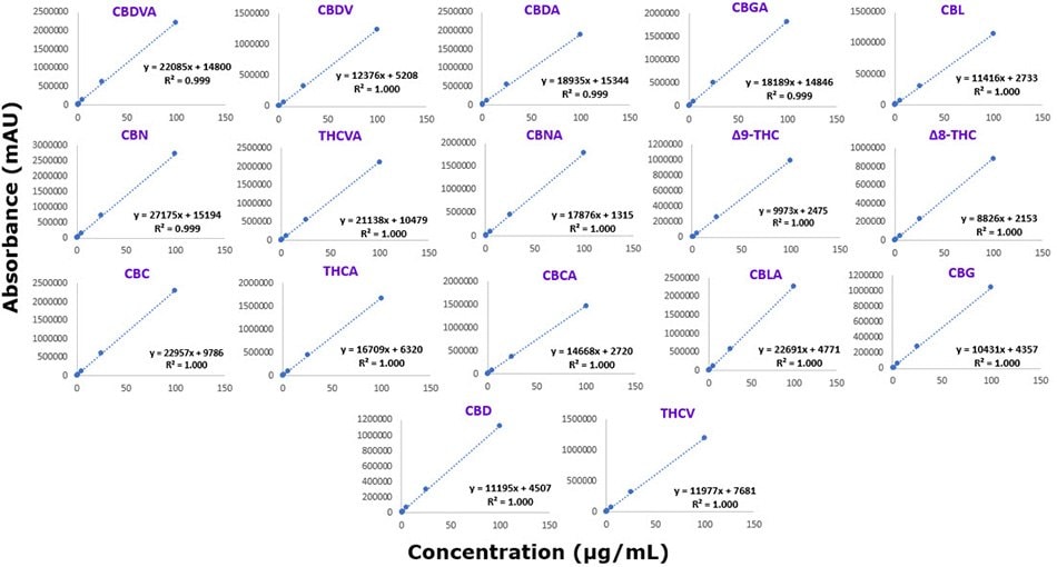 Six-point calibration curves obtained using the Rapid Gradient Acetonitrile Method for 17 cannabinoids within range of 0.25-100 µg/mL.