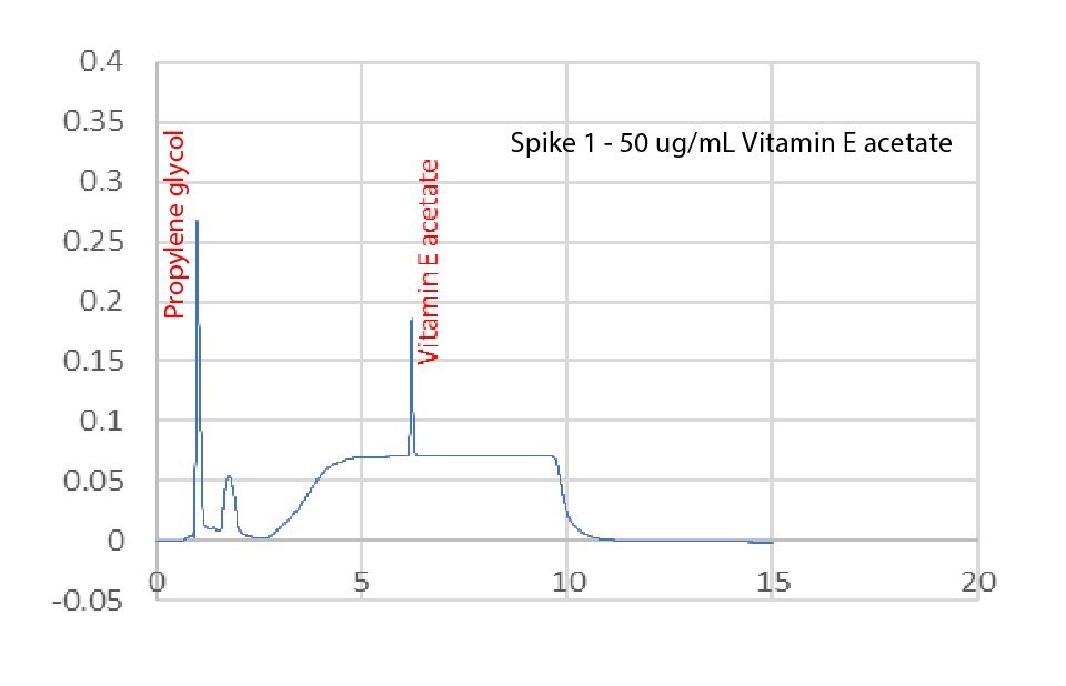 Chromatograms for the HPLC analysis of unspiked nicotine vaping solution compared to a solution spiked with vitamin E acetate, Δ-9-THC, and CBD