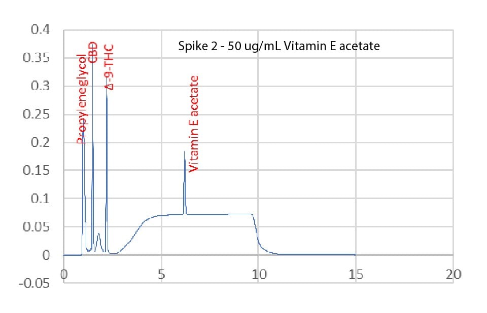 Chromatograms for the HPLC analysis of unspiked nicotine vaping solution compared to a solution spiked with vitamin E acetate, Δ-9-THC, and CBD