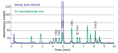 An overlay of chromatograms of peak identification solution and hemp bud extract obtained with a Chromolith® HR RP18e 50-2mm column at 228 nm