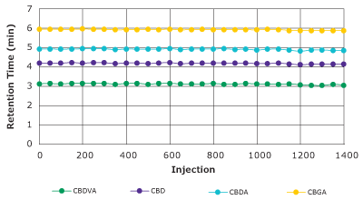 Retention factor stability for the analysis of cannabinoids in a hemp sample with a Chromolith® HR RP18e 100-2mm column during 2000 injections