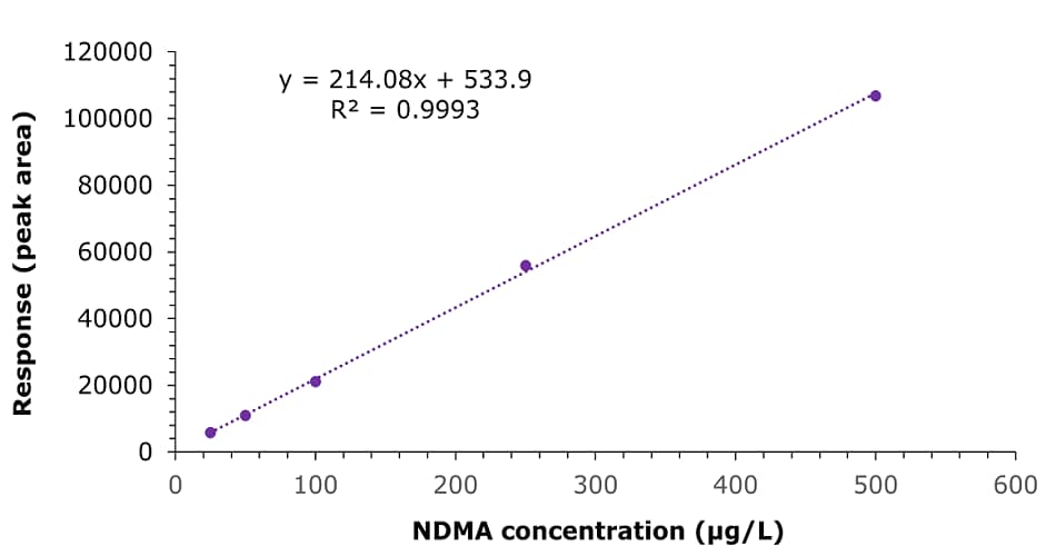 A scatter plot with a dotted trendline, illustrating the relationship between NDMA concentration in micrograms per litre (µg/L) on the x-axis and response in peak area on the y-axis. The x-axis ranges from 0 to 600 µg/L, while the y-axis spans from 0 to 120,000 in peak area. The data points are evenly distributed along the trendline, which follows a linear regression equation: y = 214.08x + 533.9, with a coefficient of determination (R²) value of 0.9993, indicating a strong linear correlation. The graph background is white, with black axes and gridlines. The equation and R² value are displayed in black text near the upper left portion of the plot. The individual data points appear as small circles, while the trendline is a dashed line connecting them.