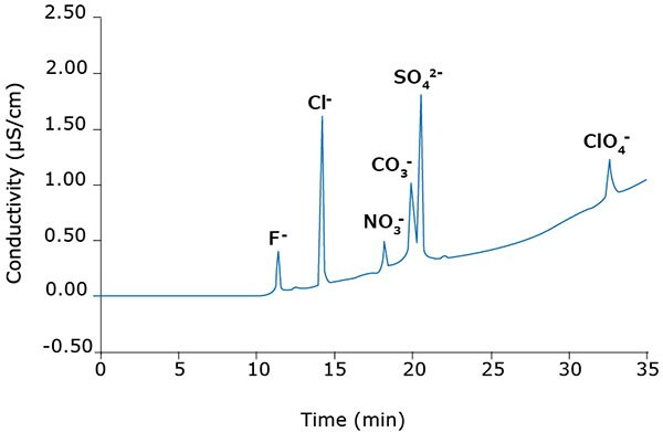 Ion chromatogram perchlorate-spiked tap water