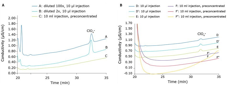 Ion chromatograms of water before and after purification 