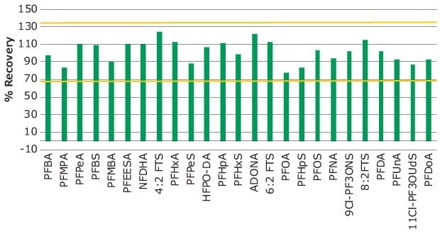 Bar diagram showing % recoveries of the 25 PFAS analytes spiked into UHPLC-MS grade water samples.