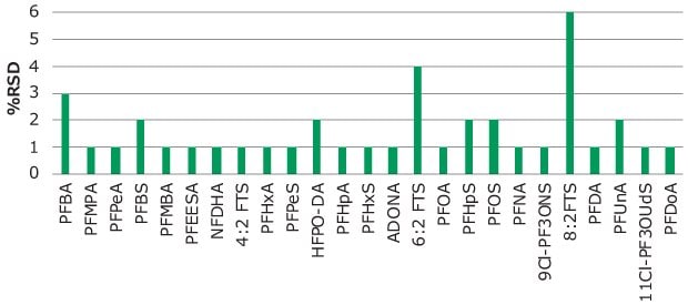 Bar diagram showing %RSD for recoveries of the 25 PFAS analytes spiked into UHPLC-MS water samples.