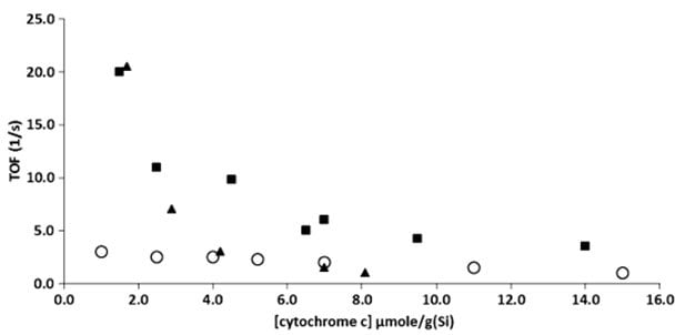 Activity profiles for cytochrome c immobilised on SBA-15, PSS, and for aqueous cytochrome c