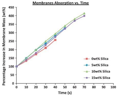 Absorption of 50:50 wt% solution of ethanol and water into selective membrane over time