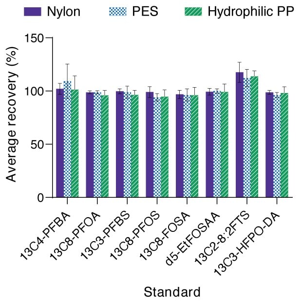 Bar graph showing average percent recovery for PFAS molecules using nylon Millex<sup>®</sup> syringe filters, PES Millex® syringe filters, and hydrophilic polypropylene Millipore® membrane filters. 