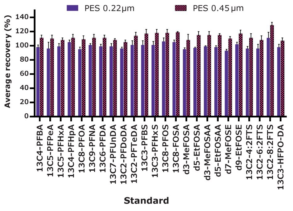 Bar graph showing average percent recovery for PFAS molecules using PES Millipore® cut disc membrane filters.