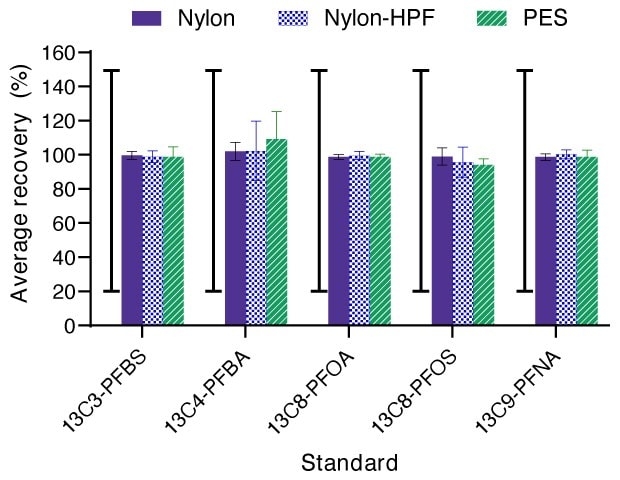 ar graph showing average percent recovery of PFAS using nylon, nylon-HPF, and PES Millex® syringe filters. Acceptable QC range is 20% to 150% recovery for all standards.