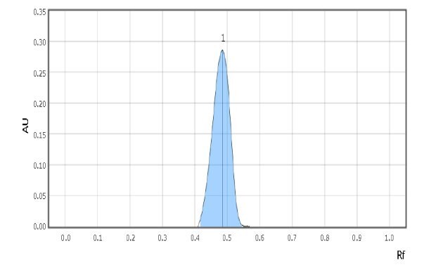 Chromatogram for urea test solution A TLC-densitogram obtained using a TLC analyzer for urea test solution, shows the retention factor on the x-axis with major tick marks at intervals of 0.1, ranging from 0.0 to 1.0. The y-axis, representing detector response in absorbance units (AU), has 7 major tick marks from 0.05 to 0.35, at intervals of 0.05. The densitogram displays one blue-colored peak labeled 1, which begins to form at an Rf value of 0.4, reaches its maximum at 0.48, and then declines, disappearing at 0.55.
