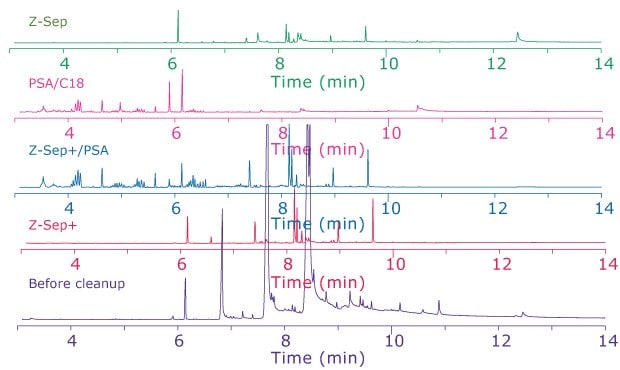 The Y-axis, represents the intensity of the signals in a GC-MS full scan, all plotted on the same scale. Each chromatogram corresponds to a different cleanup method applied to salmon extracts, with notable differences in peak patterns and intensities across the plots. The top chromatogram, in green, labeled "Z-Sep," shows relatively few peaks, indicating a clean extract. The second, in pink, labeled "PSA/C18," displays a moderate number of peaks with lower intensity compared to others. The third, in blue, labeled "Z-Sep+/PSA," reveals a dense cluster of peaks, particularly around the 8-minute mark, suggesting more retained compounds. The fourth chromatogram, in red, labeled "Z-Sep+," has prominent peaks at various retention times, with significant intensity near 6 and 8 minutes. The fifth chromatogram, in purple, labeled "Before cleanup," exhibits numerous, high-intensity peaks throughout, indicating a complex sample with little to no purification. The clear distinction between chromatograms highlights the varying effectiveness of the cleanup methods in removing interfering substance.