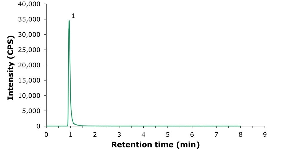 LC-MS/MS chromatogram of choline standard LC-MS/MS chromatogram showing a sharp peak for choline at around 1.03 minutes from a 10 μg/L standard working solution.