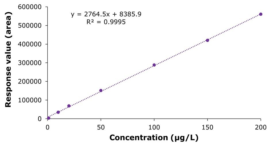 Calibration curve of choline Linear calibration curve showing response area versus choline concentration from low to 200 µg/L with regression equation and R² value displayed.