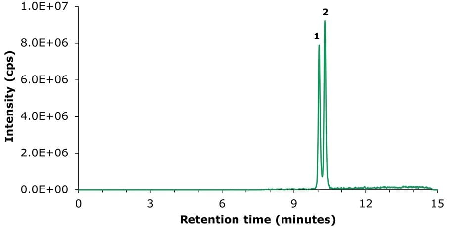 LC-MS/MS TIC chromatogram obtained for vitamins D2 and D3 calibration solution An LC-MS/MS total ion chromatogram (TIC) plotted with retention time in minutes on the x-axis, ranging from 0 to 15, and intensity in counts per second (cps) on the y-axis, scaling up to 1.0 times ten to the power of seven. A single chromatographic trace runs across the plot, nearly flat at baseline from 0 to about 9 minutes. At this point, two sharp and closely eluting peaks rise prominently. The first peak, labeled “1,” appears at 10.06 minutes and is slightly smaller, corresponding to vitamin D2 based on the quantitative MRM transition from mass 397 to 107. The second peak, labeled “2,” is slightly taller and elutes immediately after the first at 10.29 minutes, representing vitamin D3 with the transition from mass 385 to 107. After these peaks, the trace quickly drops back toward baseline and continues flat to the end of the run at 15 minutes. The graph line is drawn cleanly, clearly showing the narrow peaks that indicate well-resolved separation and detection of the two vitamins in the calibration solution at a concentration of 200 micrograms per liter. The axes are clearly labeled, and the fine detail of the two closely spaced peaks highlights the method’s precision.