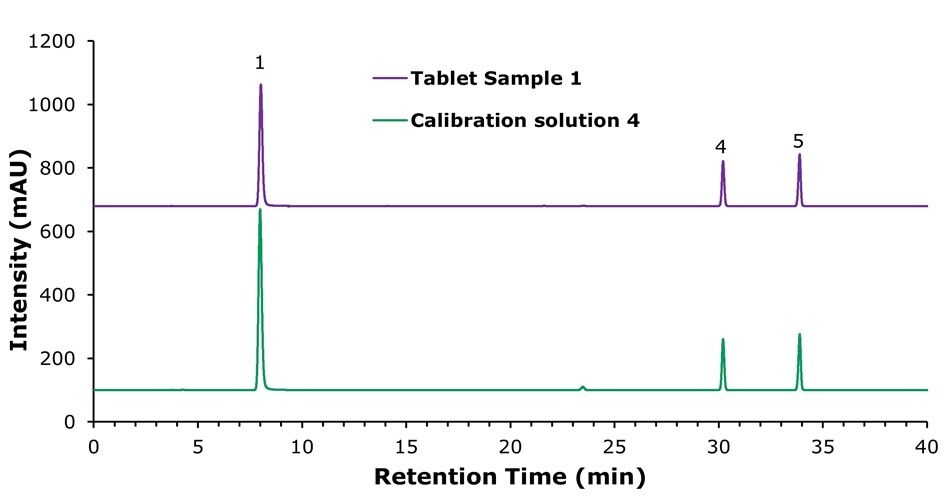 Chromatograms at 261 nm showing vitamins B in calibration and tablet samples Overlay chromatograms at 261 nm comparing calibration solution 4 and tablet sample 1 showing peaks for nicotinamide, vitamin B1, and vitamin B2.