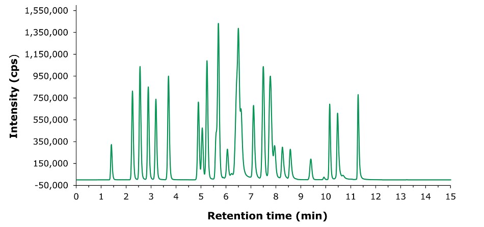 A TIC-MRM chromatogram obtained for a pork sample spiked with different tetracyclines, sulfonamides and quinolones at concentrations of 10 µg/kg each. The x-axis represents acquisition time in minutes, ranging from 0 to 15 minutes, while the y-axis represents intensity in counts per second (CPS), scaled up to 3.9 × 105. The chromatogram displays a series of sharp peaks at various retention times, indicating the separation and detection of multiple analytes within the spiked pork sample. The peaks vary in height, with some reaching higher intensities. These peaks correspond to the target compounds—tetracyclines, sulfonamides, and quinolones—demonstrating the method's sensitivity in detecting low concentrations of these substances in a complex matrix like pork.